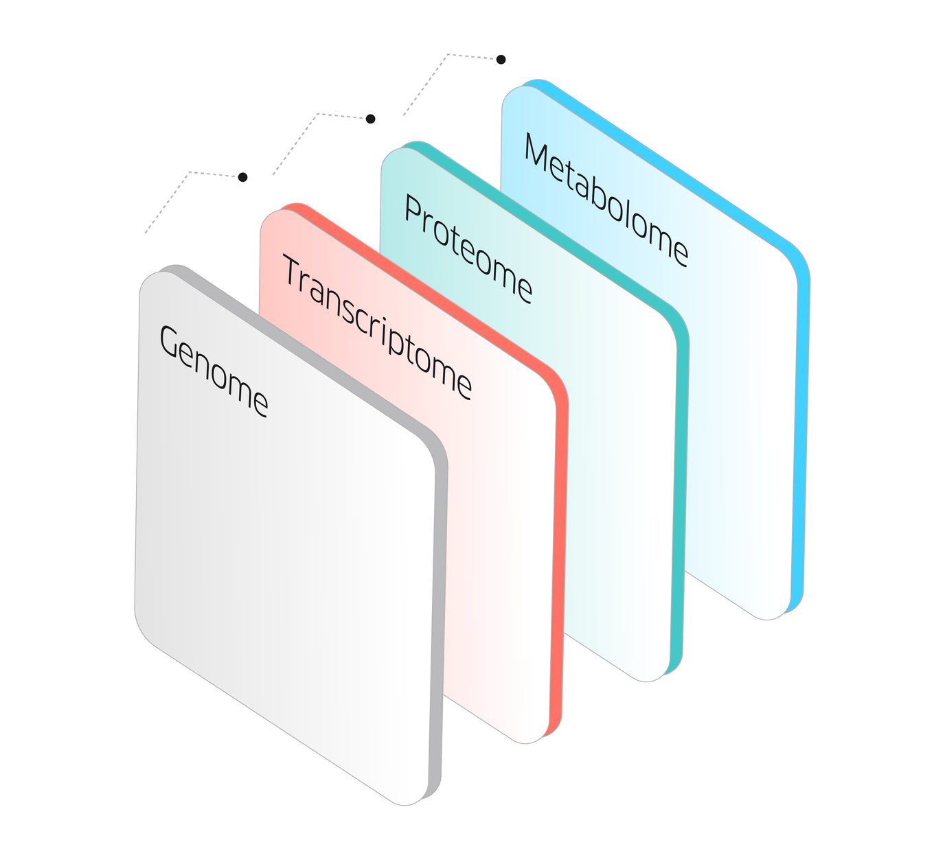 Multi-omic integration